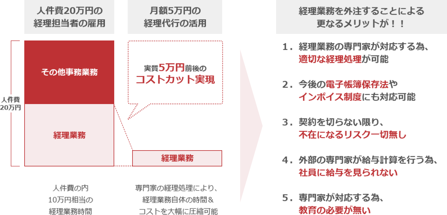 当社に経理代行を依頼いただくメリット