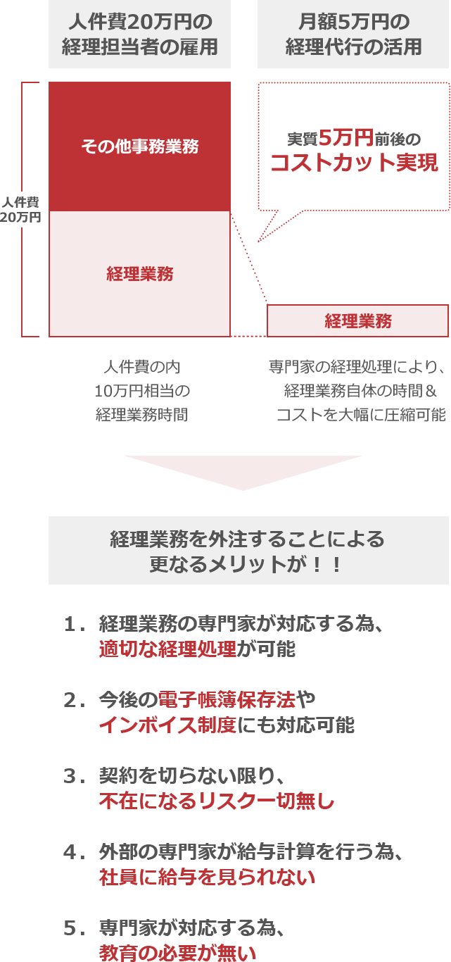 当社に経理代行を依頼いただくメリット